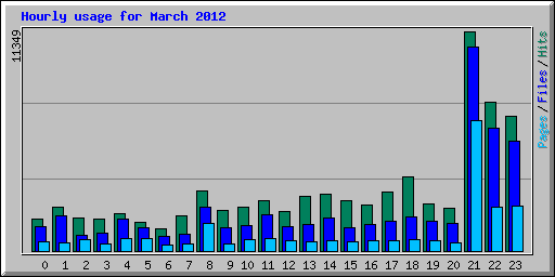 Hourly usage for March 2012