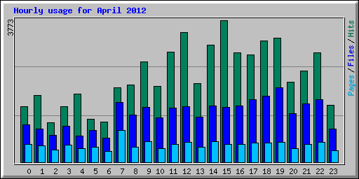 Hourly usage for April 2012