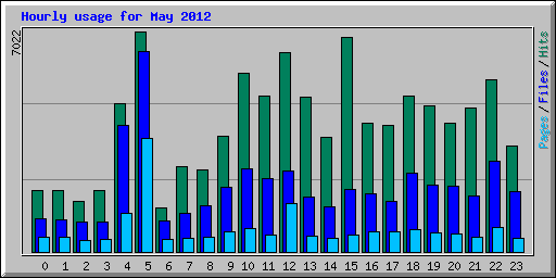 Hourly usage for May 2012