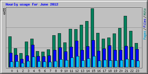 Hourly usage for June 2012