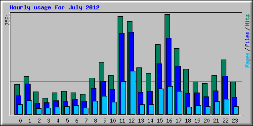 Hourly usage for July 2012