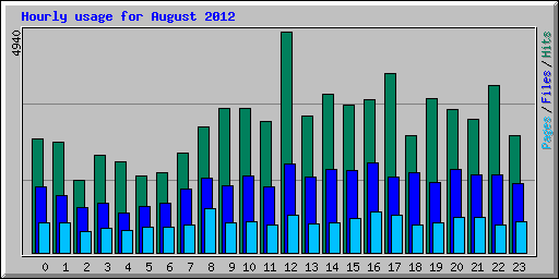 Hourly usage for August 2012