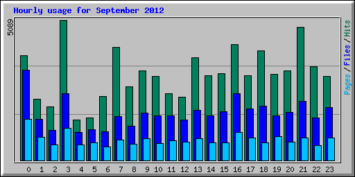 Hourly usage for September 2012
