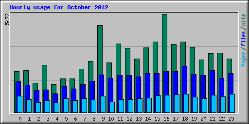 Hourly usage for October 2012