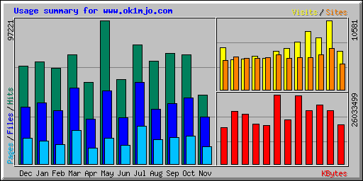 Usage summary for www.ok1mjo.com